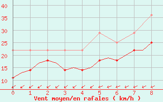 Courbe de la force du vent pour Linkoping / Malmen