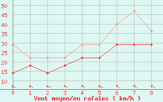 Courbe de la force du vent pour Gera-Leumnitz