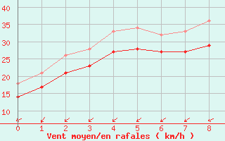 Courbe de la force du vent pour la bouée 6200094