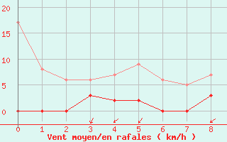 Courbe de la force du vent pour Champagnole (39)