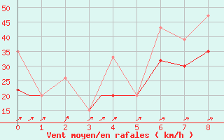 Courbe de la force du vent pour Illesheim