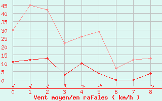 Courbe de la force du vent pour Saint-Rambert-en-Bugey (01)