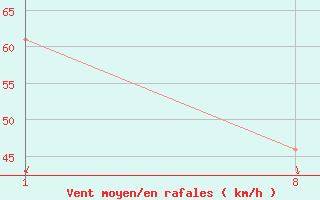 Courbe de la force du vent pour le bateau ZCEI3