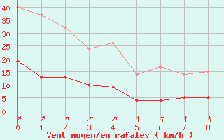 Courbe de la force du vent pour Melle (79)