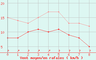 Courbe de la force du vent pour Deauville (14)