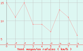 Courbe de la force du vent pour Enna