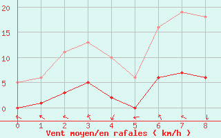 Courbe de la force du vent pour Lagarrigue (81)