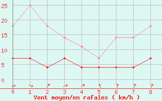 Courbe de la force du vent pour Braganca