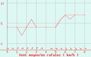 Courbe de la force du vent pour Celle