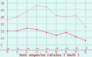 Courbe de la force du vent pour Rennes (35)