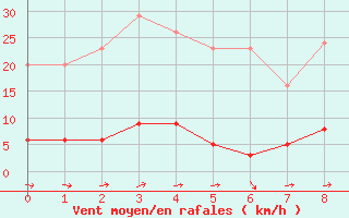 Courbe de la force du vent pour Guret Saint-Laurent (23)