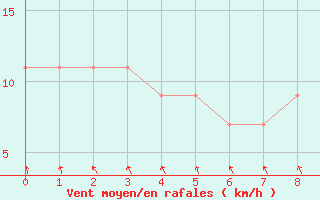 Courbe de la force du vent pour Monte Real Mil.