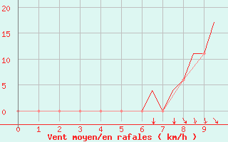 Courbe de la force du vent pour Roros Lufthavn