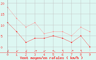 Courbe de la force du vent pour Ritsem