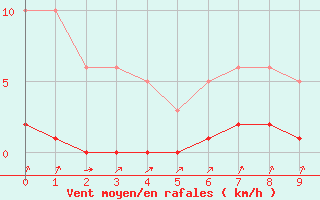 Courbe de la force du vent pour Avila - La Colilla (Esp)