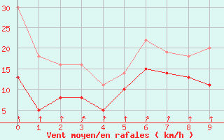 Courbe de la force du vent pour Cap Sagro (2B)