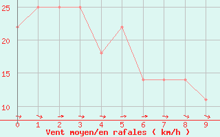 Courbe de la force du vent pour Bratislava-Koliba