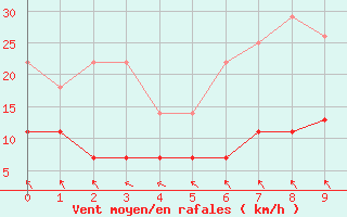 Courbe de la force du vent pour Magdeburg