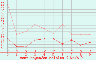 Courbe de la force du vent pour Les Attelas