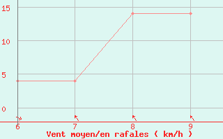 Courbe de la force du vent pour Makarska