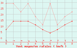 Courbe de la force du vent pour Lauwersoog Aws