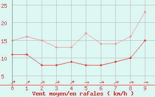 Courbe de la force du vent pour Cognac (16)