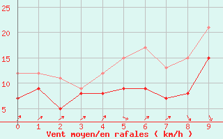 Courbe de la force du vent pour Bastia (2B)
