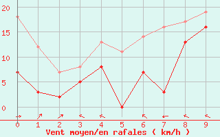 Courbe de la force du vent pour Col Agnel - Nivose (05)