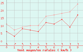 Courbe de la force du vent pour Pontorson (50)