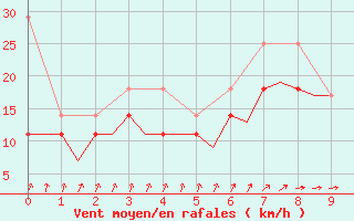 Courbe de la force du vent pour Lelystad