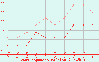 Courbe de la force du vent pour Stavoren Aws