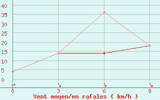 Courbe de la force du vent pour Kargopol