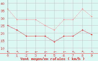 Courbe de la force du vent pour Kahler Asten