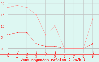 Courbe de la force du vent pour Lans-en-Vercors (38)