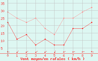 Courbe de la force du vent pour Muenchen, Flughafen