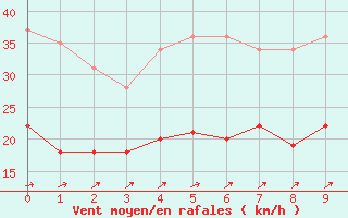 Courbe de la force du vent pour Saint-Arnoult (60)