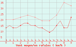 Courbe de la force du vent pour Culdrose