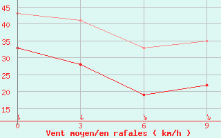 Courbe de la force du vent pour Astypalaia