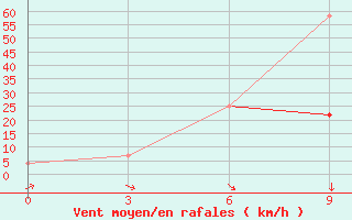 Courbe de la force du vent pour Chapaevo