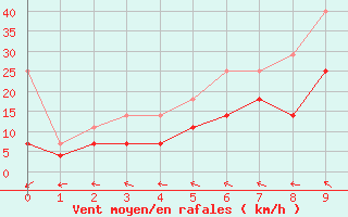 Courbe de la force du vent pour Greifswald