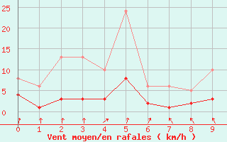 Courbe de la force du vent pour Lans-en-Vercors - Les Allires (38)