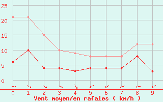 Courbe de la force du vent pour Marienberg