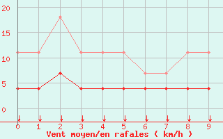 Courbe de la force du vent pour Kleine-Brogel (Be)