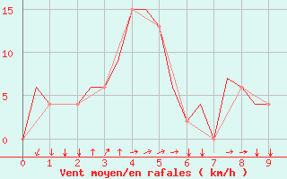 Courbe de la force du vent pour Friedrichshafen
