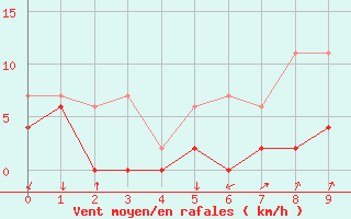 Courbe de la force du vent pour Grono