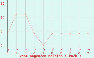 Courbe de la force du vent pour Tuzla