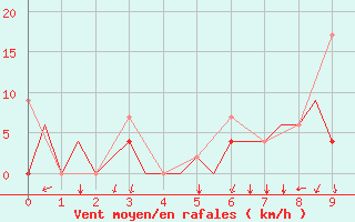 Courbe de la force du vent pour Erzurum