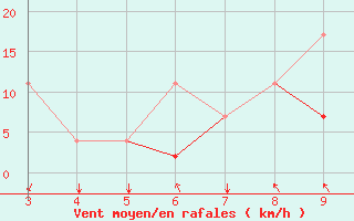 Courbe de la force du vent pour Adiyaman