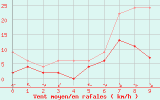 Courbe de la force du vent pour Schiers