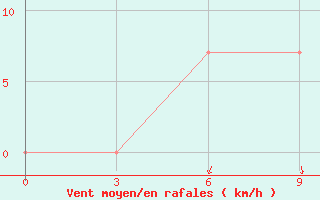 Courbe de la force du vent pour Moskva